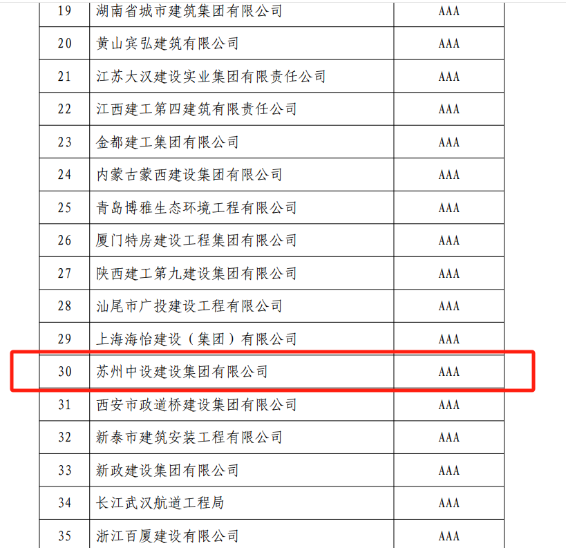 【喜訊】蘇州中設集團獲評國家級信用評價最高級評價“AAA”