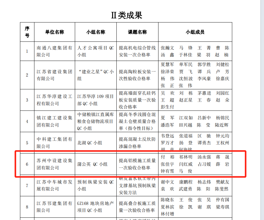 【喜訊】集團公司多項QC成果榮獲2024年江蘇省建設質量管理小組活動成果獎、多項工法被評為江蘇省省級工法