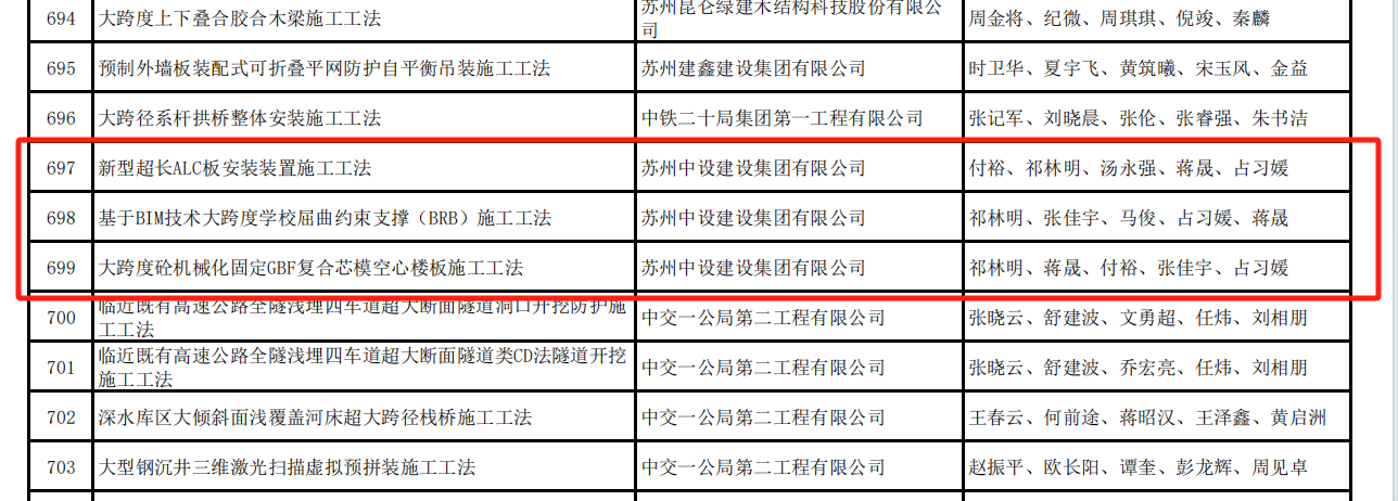 【喜訊】集團公司多項QC成果榮獲2024年江蘇省建設質量管理小組活動成果獎、多項工法被評為江蘇省省級工法